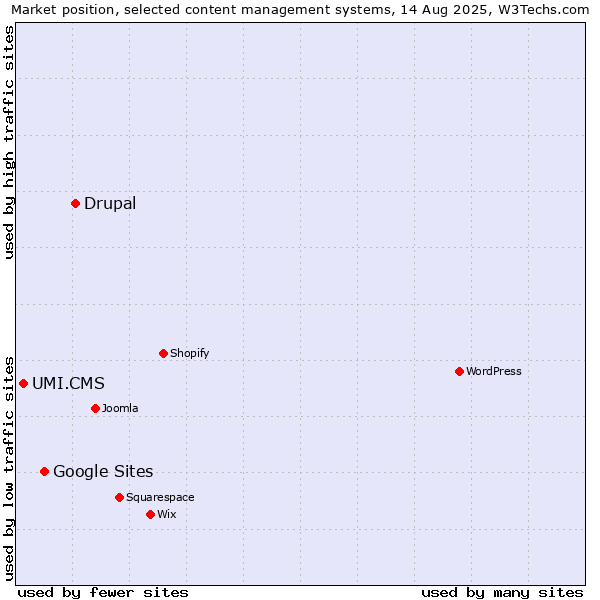 Market position of Drupal vs. Google Sites vs. UMI.CMS