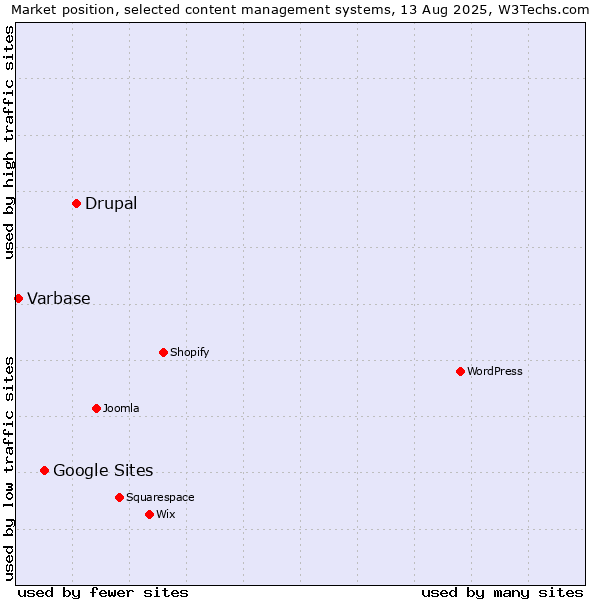 Market position of Drupal vs. Google Sites vs. Varbase