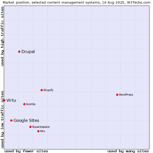 Market position of Drupal vs. Google Sites vs. Virtu