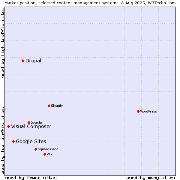 Market position of Drupal vs. Google Sites vs. Visual Composer