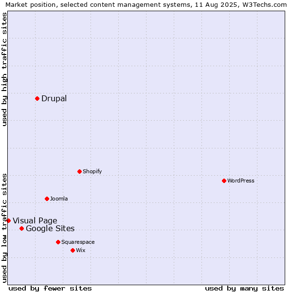 Market position of Drupal vs. Google Sites vs. Visual Page