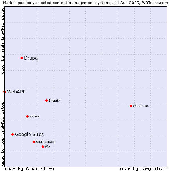 Market position of Drupal vs. Google Sites vs. WebAPP