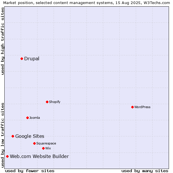 Market position of Drupal vs. Google Sites vs. Web.com Website Builder
