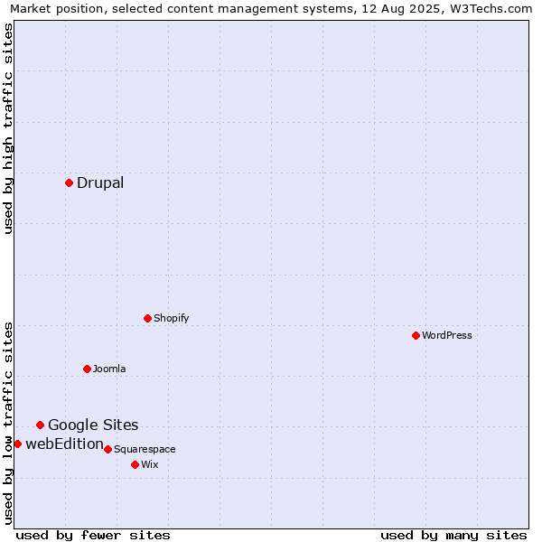 Market position of Drupal vs. Google Sites vs. webEdition