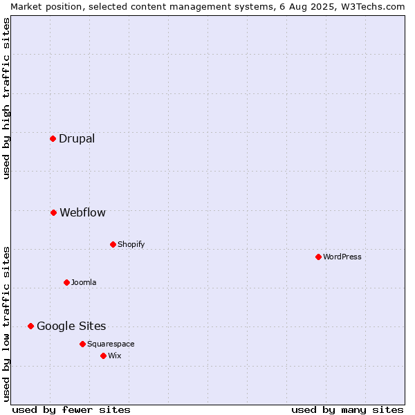Market position of Webflow vs. Drupal vs. Google Sites