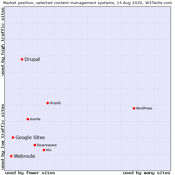 Market position of Drupal vs. Google Sites vs. Webnode