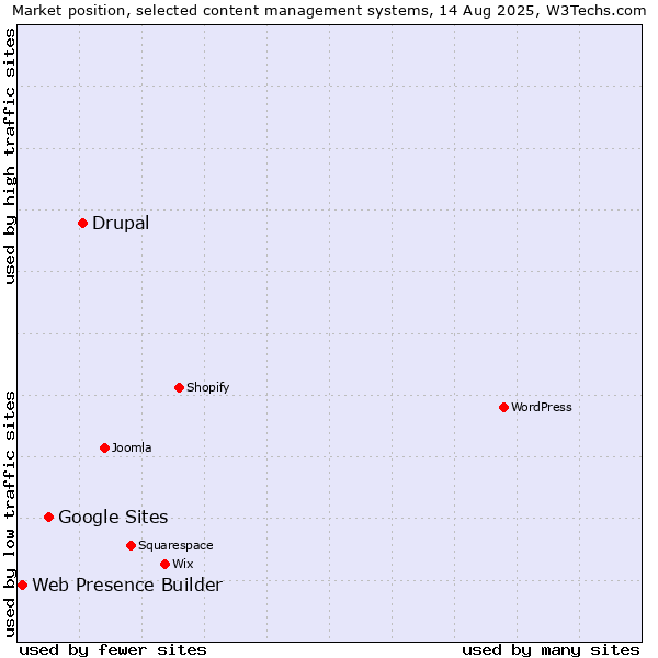 Market position of Drupal vs. Google Sites vs. Web Presence Builder