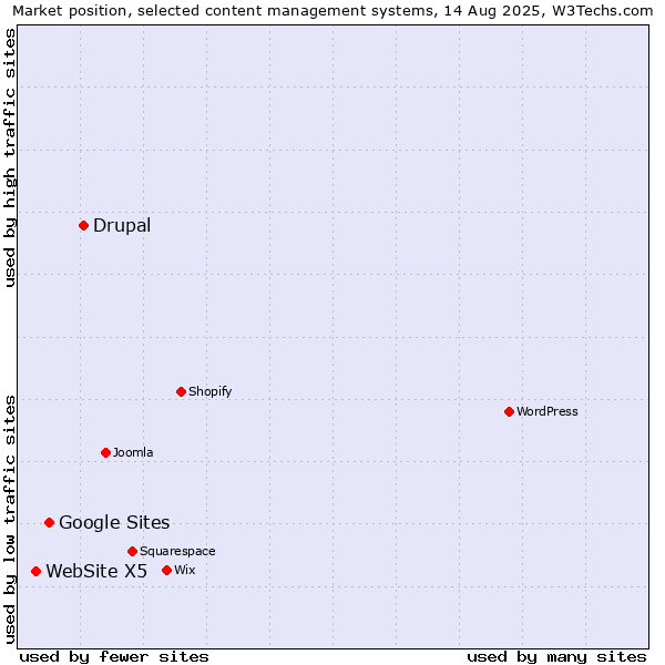 Market position of Drupal vs. Google Sites vs. WebSite X5