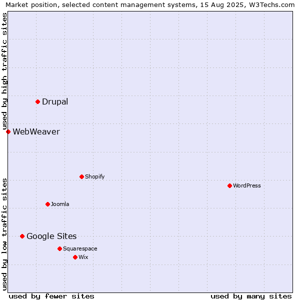 Market position of Drupal vs. Google Sites vs. WebWeaver