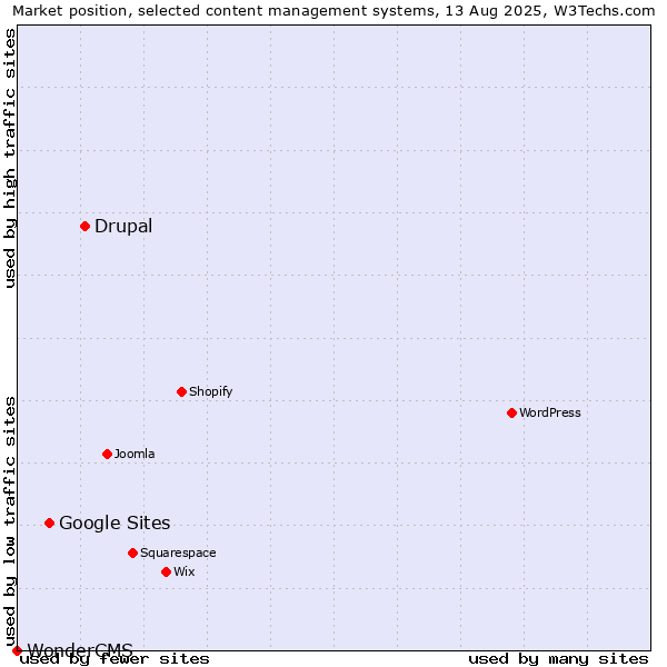 Market position of Drupal vs. Google Sites vs. WonderCMS