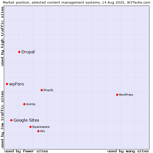 Market position of Drupal vs. Google Sites vs. wpForo