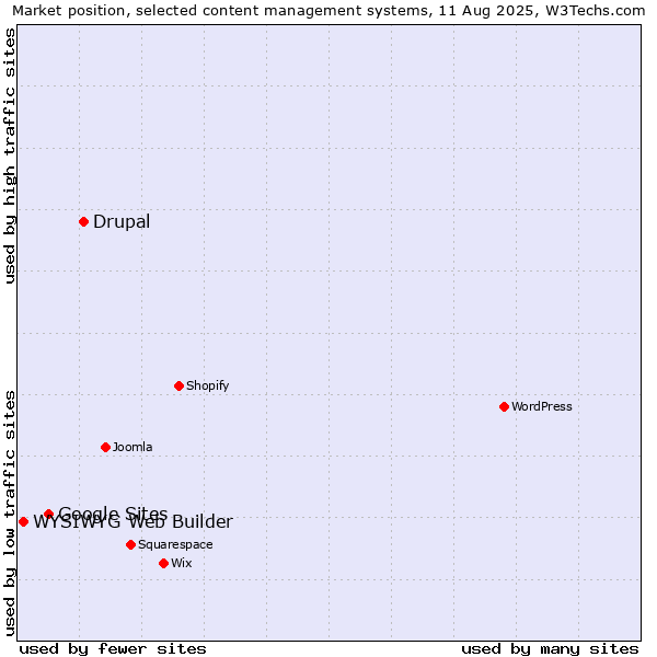 Market position of Drupal vs. Google Sites vs. WYSIWYG Web Builder