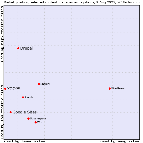 Market position of Drupal vs. Google Sites vs. XOOPS