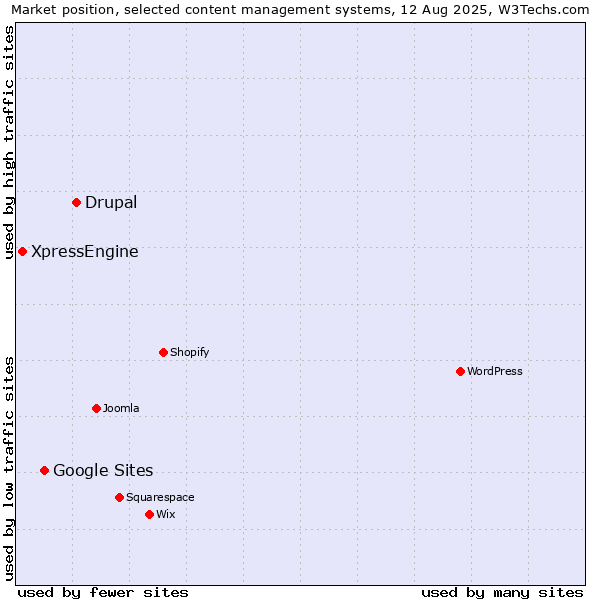 Market position of Drupal vs. Google Sites vs. XpressEngine