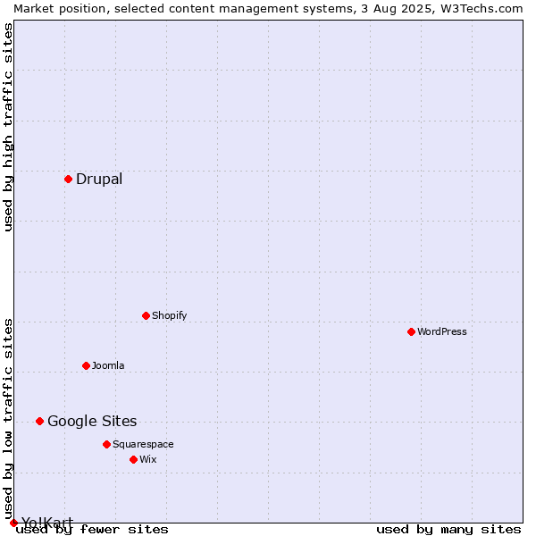 Market position of Drupal vs. Google Sites vs. Yo!Kart