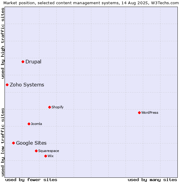 Market position of Drupal vs. Google Sites vs. Zoho Systems