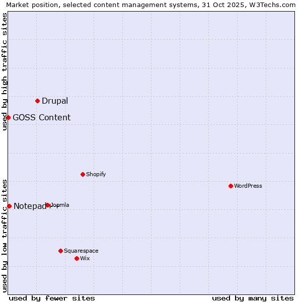 Market position of Drupal vs. Notepad++ vs. GOSS Content