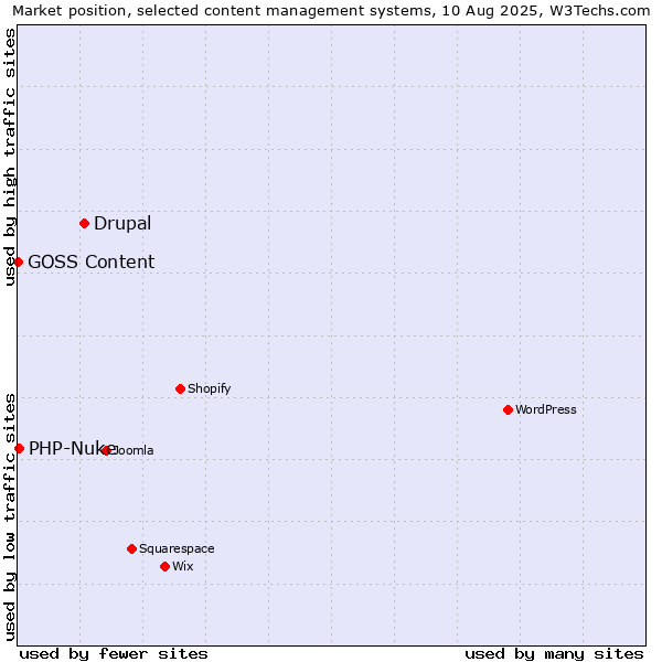 Market position of Drupal vs. PHP-Nuke vs. GOSS Content