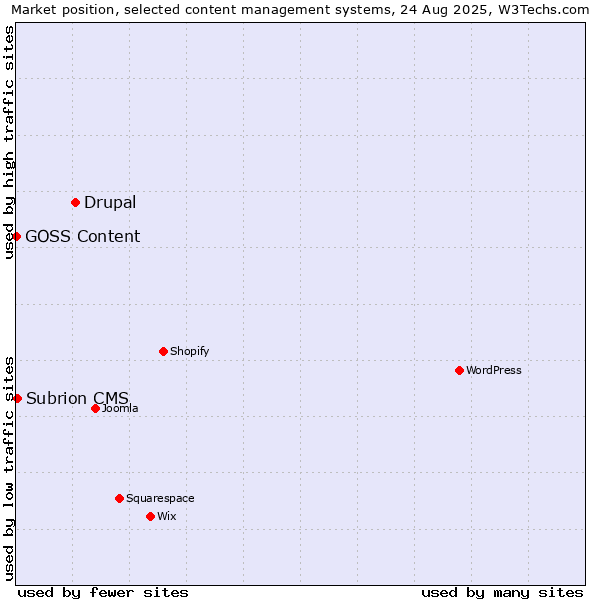 Market position of Drupal vs. Subrion CMS vs. GOSS Content