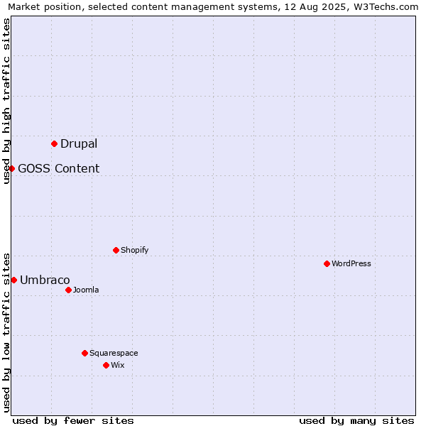 Market position of Drupal vs. Umbraco vs. GOSS Content