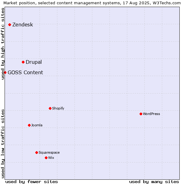 Market position of Drupal vs. Zendesk vs. GOSS Content