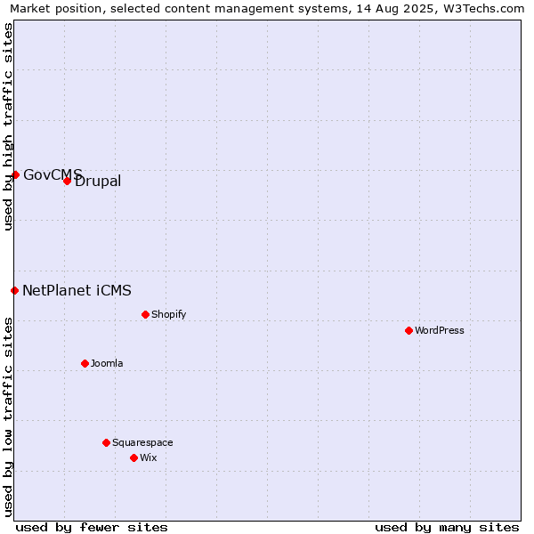 Market position of Drupal vs. GovCMS vs. NetPlanet iCMS