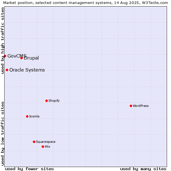 Market position of Drupal vs. Oracle Systems vs. GovCMS