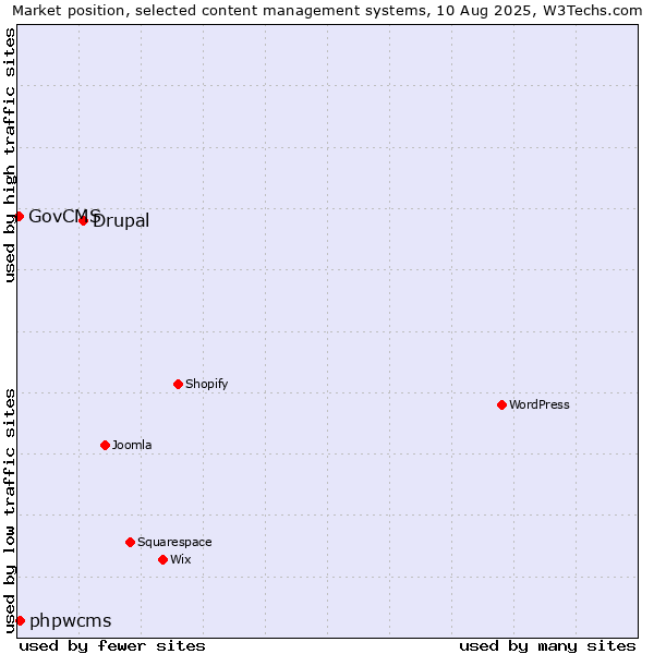 Market position of Drupal vs. phpwcms vs. GovCMS