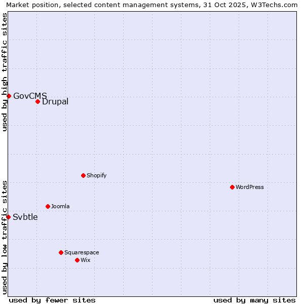 Market position of Drupal vs. GovCMS vs. Svbtle