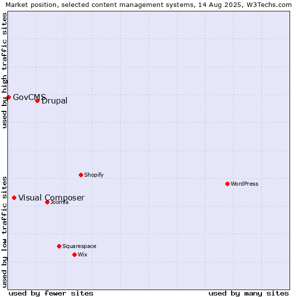 Market position of Drupal vs. Visual Composer vs. GovCMS