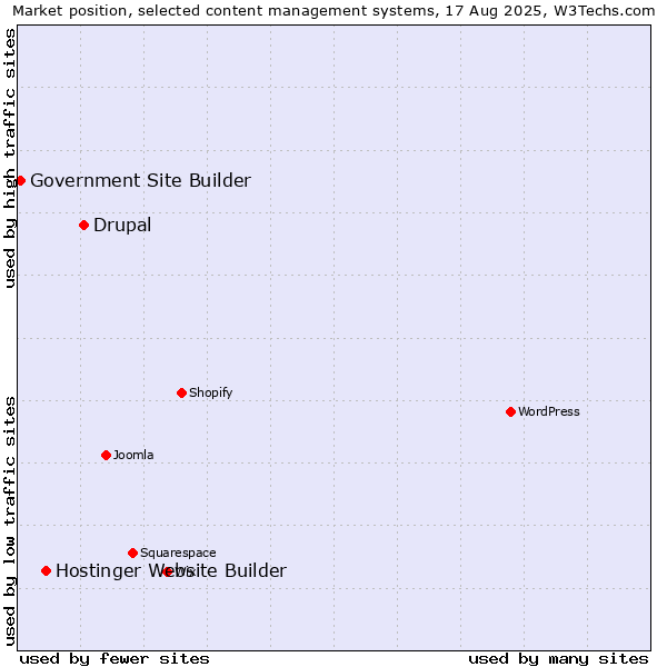 Market position of Drupal vs. Hostinger Website Builder vs. Government Site Builder