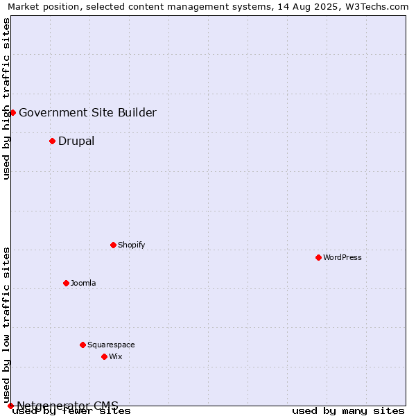 Market position of Drupal vs. Government Site Builder vs. Netgenerator CMS