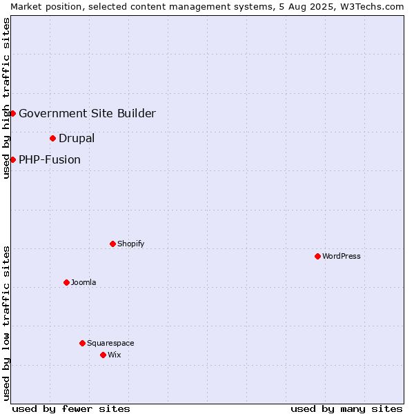 Market position of Drupal vs. PHP-Fusion vs. Government Site Builder