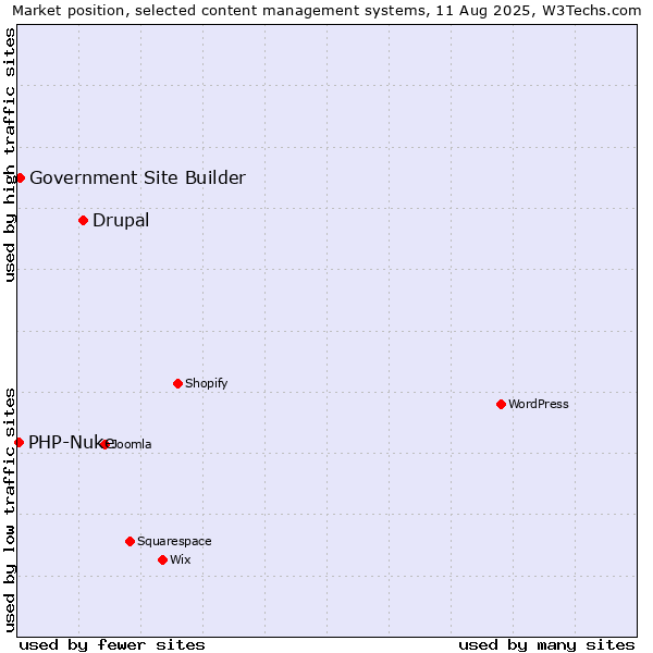 Market position of Drupal vs. Government Site Builder vs. PHP-Nuke