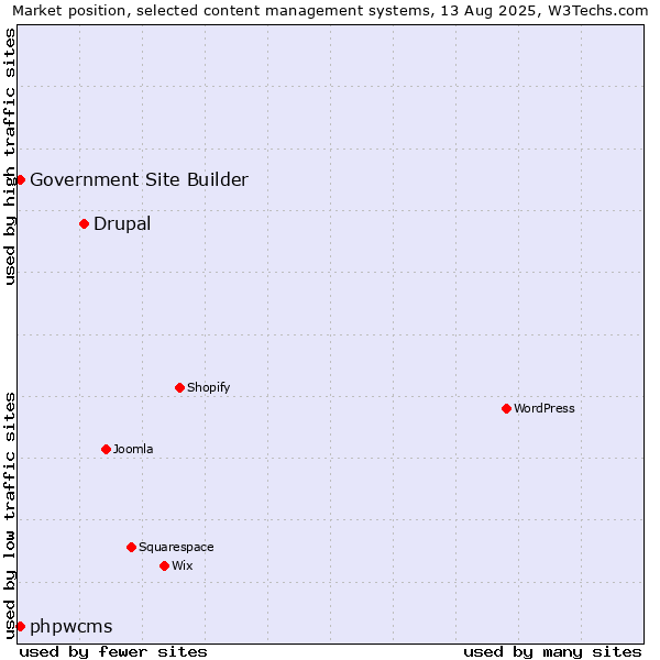 Market position of Drupal vs. phpwcms vs. Government Site Builder