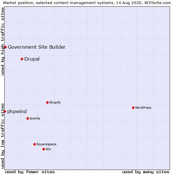 Market position of Drupal vs. Government Site Builder vs. phpwind