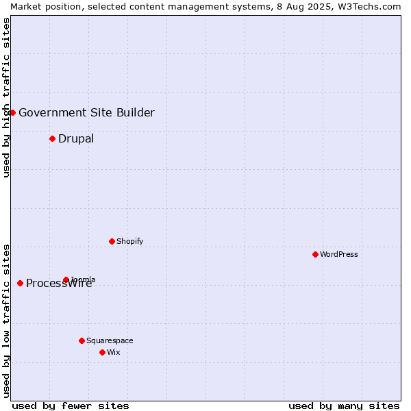 Market position of Drupal vs. ProcessWire vs. Government Site Builder