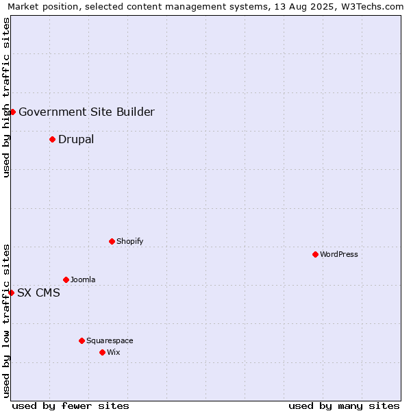 Market position of Drupal vs. Government Site Builder vs. SX CMS