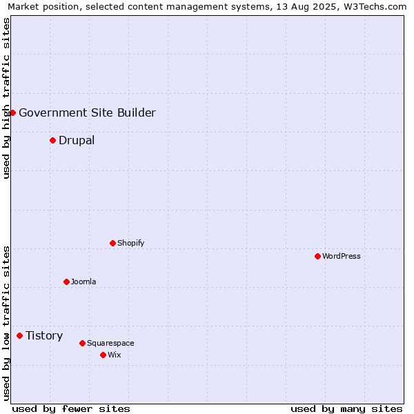 Market position of Drupal vs. Tistory vs. Government Site Builder
