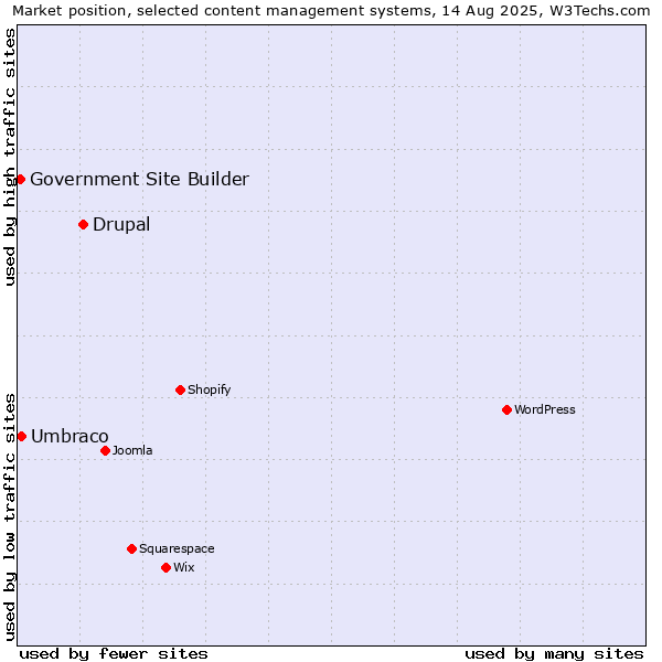 Market position of Drupal vs. Umbraco vs. Government Site Builder