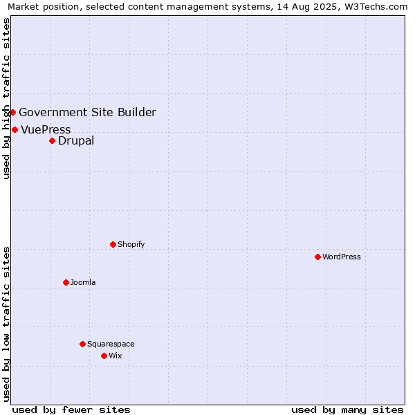 Market position of Drupal vs. VuePress vs. Government Site Builder