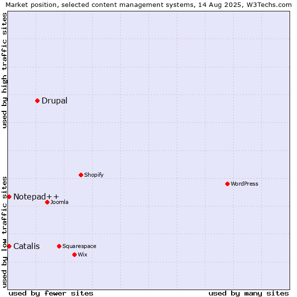 Market position of Drupal vs. Catalis vs. Notepad++