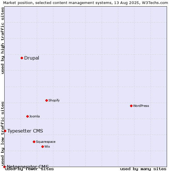 Market position of Drupal vs. Typesetter CMS vs. Netgenerator CMS