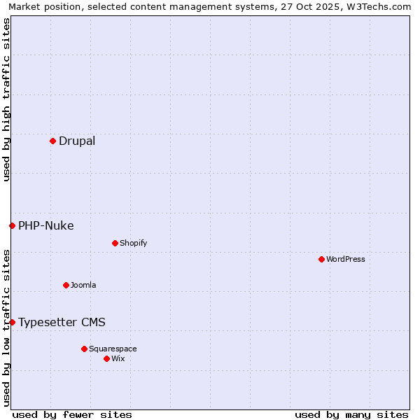 Market position of Drupal vs. Typesetter CMS vs. PHP-Nuke