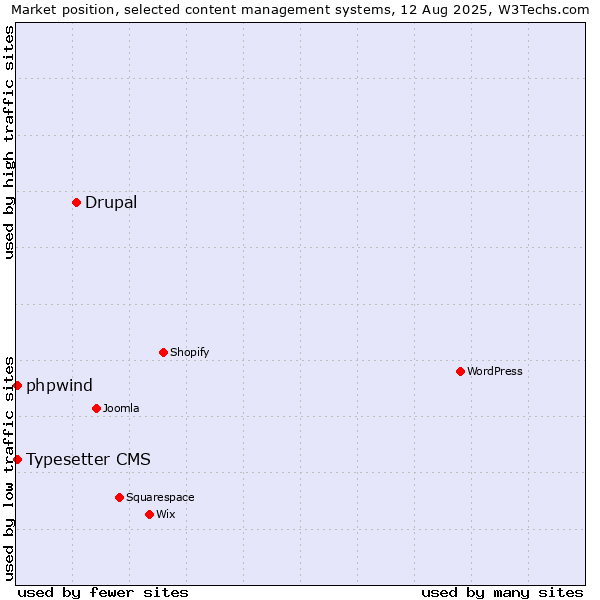 Market position of Drupal vs. Typesetter CMS vs. phpwind