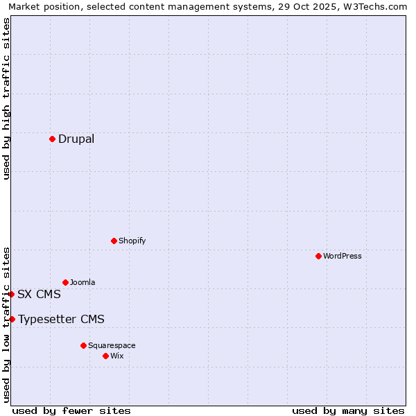 Market position of Drupal vs. Typesetter CMS vs. SX CMS