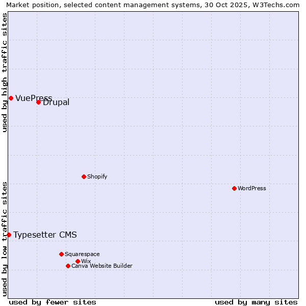 Market position of Drupal vs. VuePress vs. Typesetter CMS