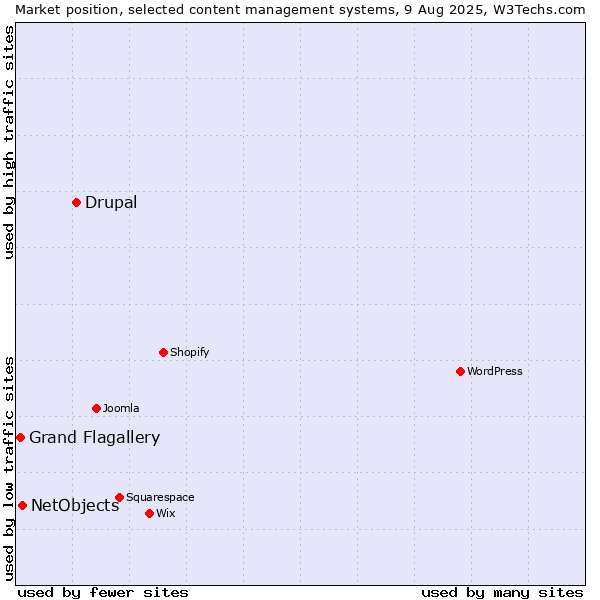Market position of Drupal vs. NetObjects vs. Grand Flagallery