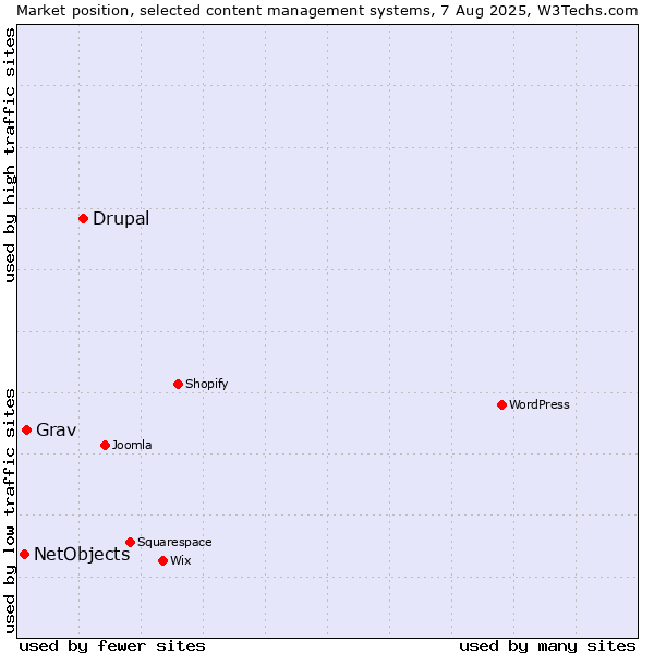 Market position of Drupal vs. Grav vs. NetObjects