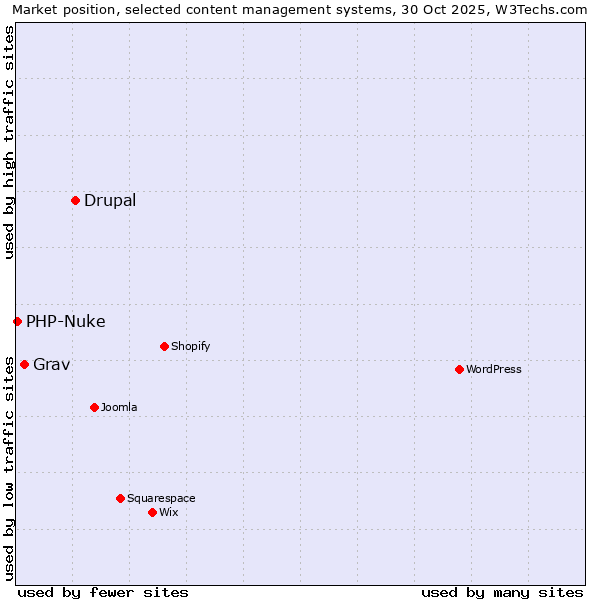 Market position of Drupal vs. Grav vs. PHP-Nuke
